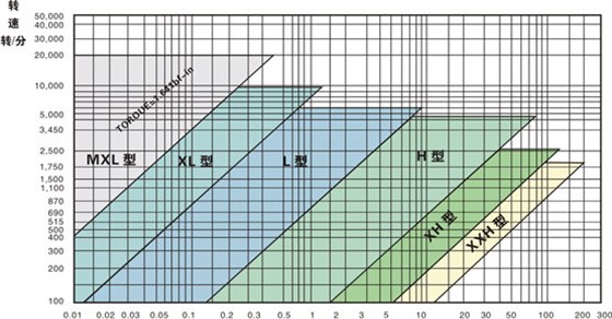 同步帶選型和同步帶輪選型？