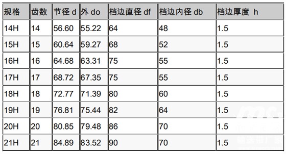 同步帶輪參數