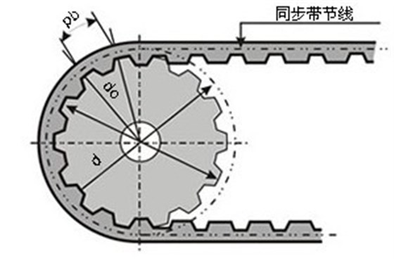 同步輪外徑、節徑示意圖