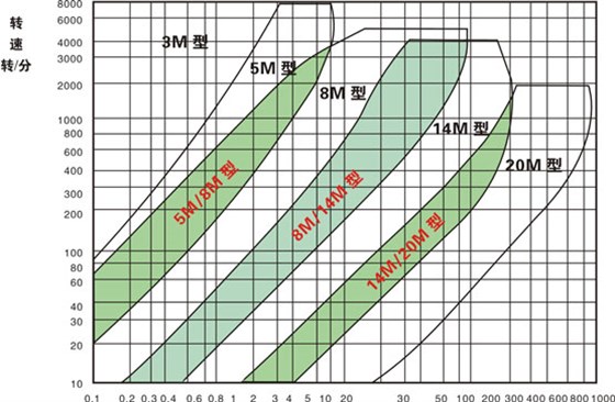 HTD型（圓弧形齒）同步帶、輪選型圈