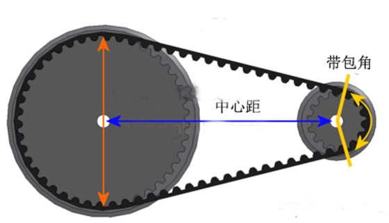 同步帶輪中心距