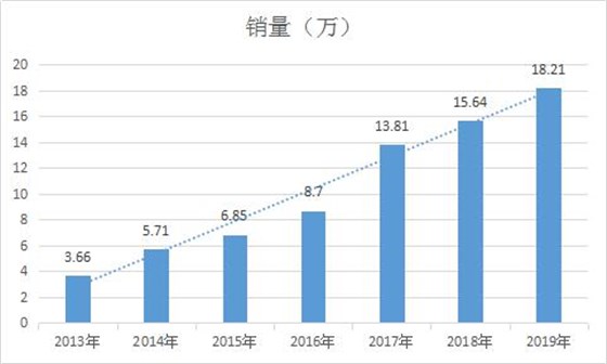 機器人年銷量數據