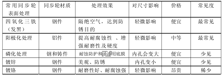 同步帶輪廠家參數