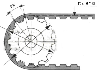 同步帶輪的計算公式